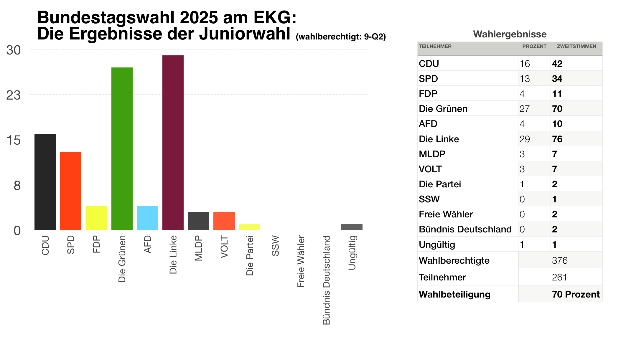 Wahlergebnis2025